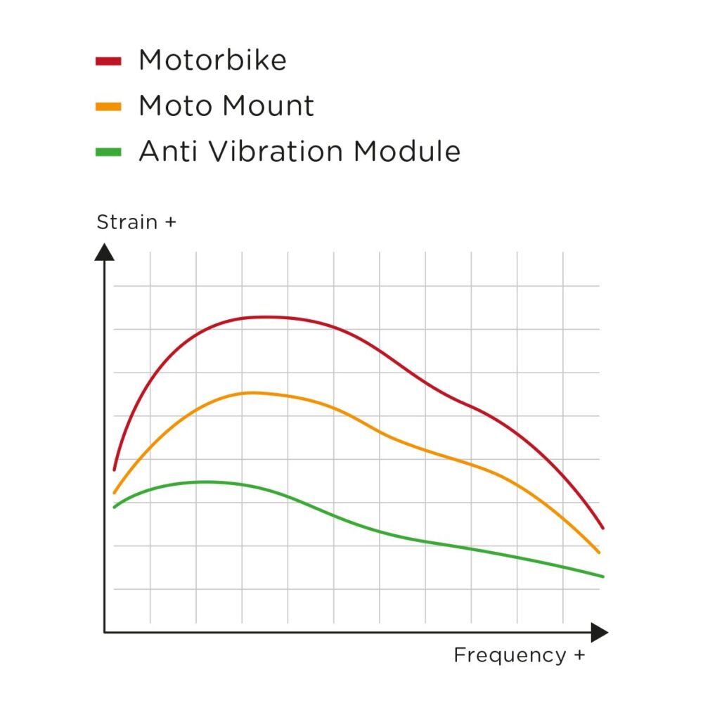 Anti Vibrations Modul